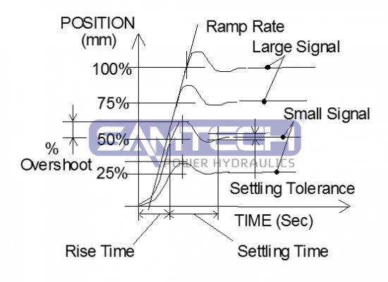 伺服控制專輯——階躍響應