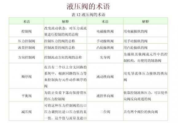 液壓閥術(shù)語(yǔ)