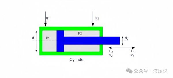 液壓油缸的速度如何調(diào)節(jié)？